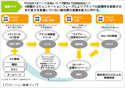 プロモーション戦略マップ